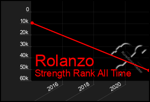 Total Graph of Rolanzo