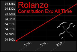 Total Graph of Rolanzo