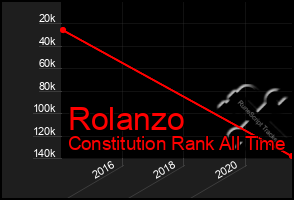 Total Graph of Rolanzo