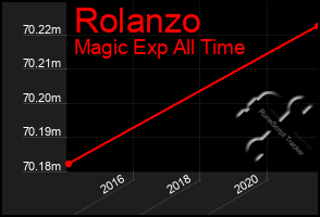 Total Graph of Rolanzo