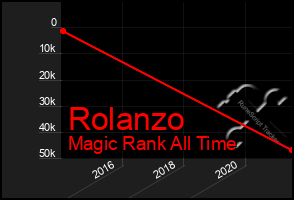 Total Graph of Rolanzo