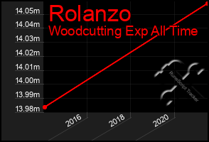 Total Graph of Rolanzo