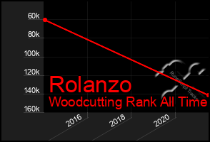 Total Graph of Rolanzo