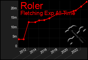 Total Graph of Roler