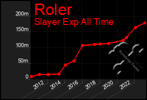 Total Graph of Roler