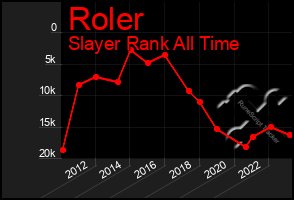 Total Graph of Roler