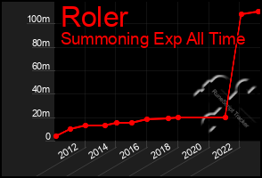 Total Graph of Roler