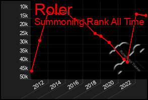 Total Graph of Roler