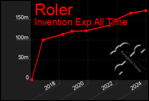 Total Graph of Roler