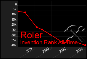 Total Graph of Roler