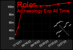 Total Graph of Roler