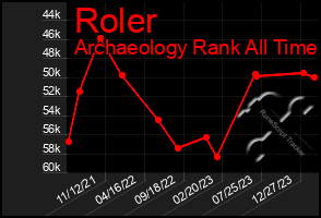 Total Graph of Roler