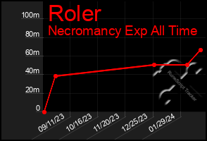 Total Graph of Roler