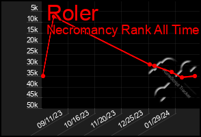 Total Graph of Roler