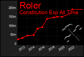 Total Graph of Roler