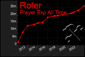 Total Graph of Roler