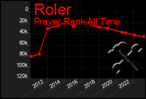 Total Graph of Roler