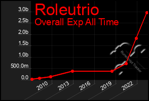 Total Graph of Roleutrio