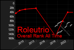 Total Graph of Roleutrio