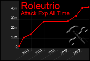 Total Graph of Roleutrio