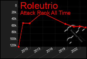 Total Graph of Roleutrio