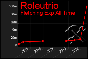 Total Graph of Roleutrio