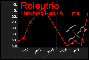 Total Graph of Roleutrio