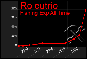 Total Graph of Roleutrio