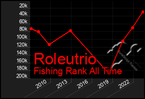 Total Graph of Roleutrio