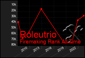 Total Graph of Roleutrio