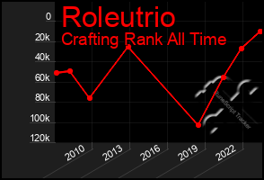 Total Graph of Roleutrio