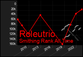 Total Graph of Roleutrio