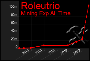 Total Graph of Roleutrio