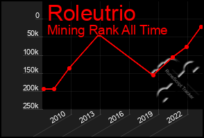 Total Graph of Roleutrio