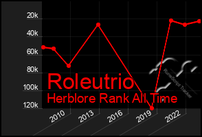 Total Graph of Roleutrio