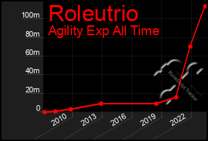 Total Graph of Roleutrio