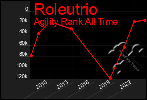 Total Graph of Roleutrio