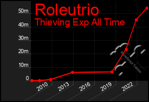 Total Graph of Roleutrio