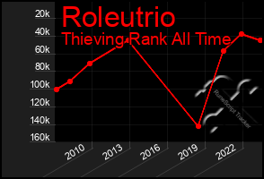 Total Graph of Roleutrio