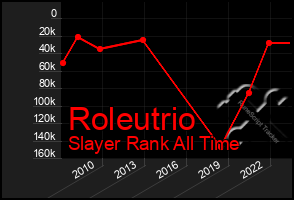 Total Graph of Roleutrio