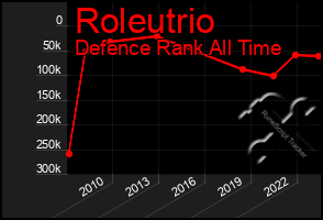 Total Graph of Roleutrio