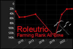 Total Graph of Roleutrio