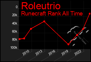 Total Graph of Roleutrio