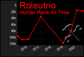 Total Graph of Roleutrio