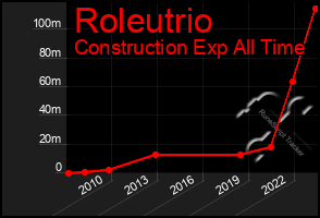 Total Graph of Roleutrio