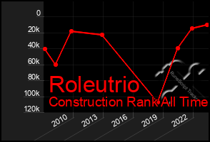 Total Graph of Roleutrio