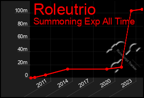 Total Graph of Roleutrio