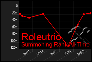 Total Graph of Roleutrio