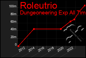 Total Graph of Roleutrio