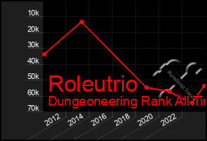 Total Graph of Roleutrio